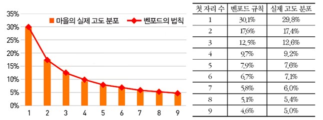 벤포드 규칙 표 및 그래프