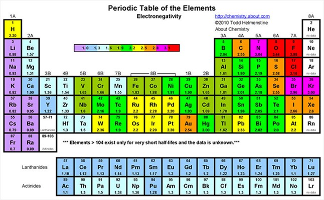 주기율표 전기음성도 에너지